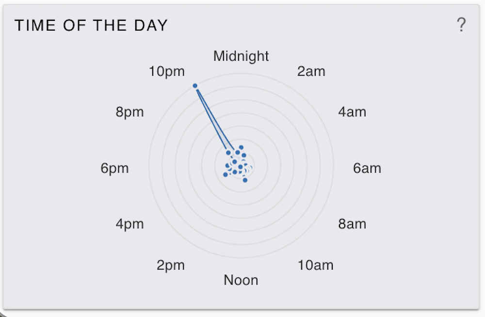 Bardon Time of The Day Peak Crime Map May 2025 to May 2026