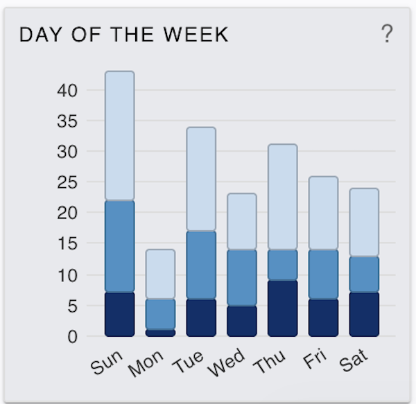 Bardon Day of The Week Peak Crime Map May 2025 to May 2026